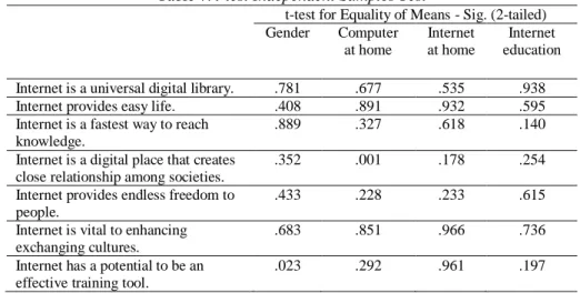 Table 7. t-test Independent Samples Test 