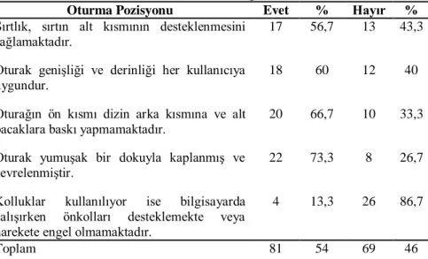 Tablo 2. Oturma Pozisyonu Boyutunda Yer Alan Her Bir Maddeye İlişkin 