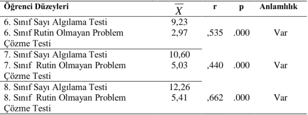 Tablo 5. Sayı Algılaması ve Rutin olmayan Problem Çözme Başarısı Arasındaki  İlişki 