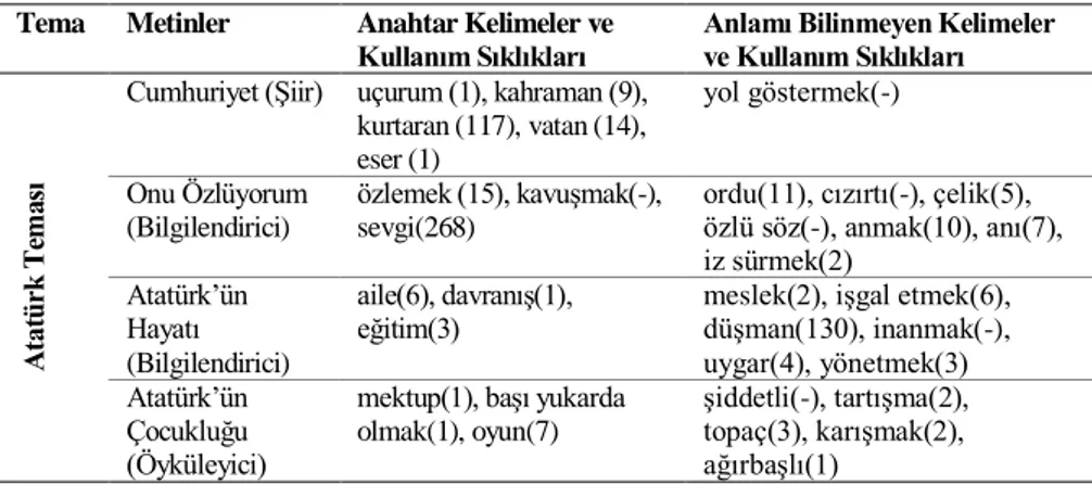 Tablo 1. Atatürk Temasında Yer Alan Anahtar Kelimeler ve Anlamı Bilinmeyen  Kelimelerin Kullanım Sıklıkları 