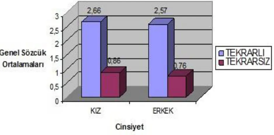 Grafik 1. Atatürk Temasına İlişkin Tekrarlı ve Tekrarsız Kelime Kullanım  Ortalamalarının Cinsiyet Değişkenine Göre Dağılımı 
