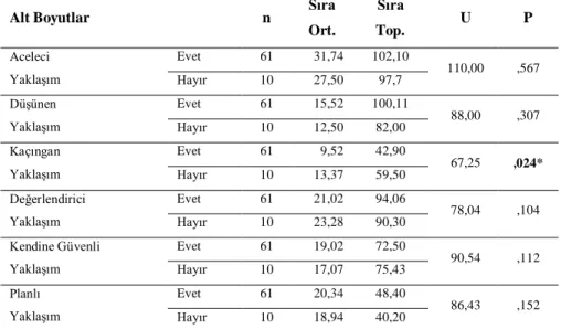 Tablo 5. Öğrencilerinin Envanter (PÇE) Alt Boyutlarına Ait Puanlarının Aktif 