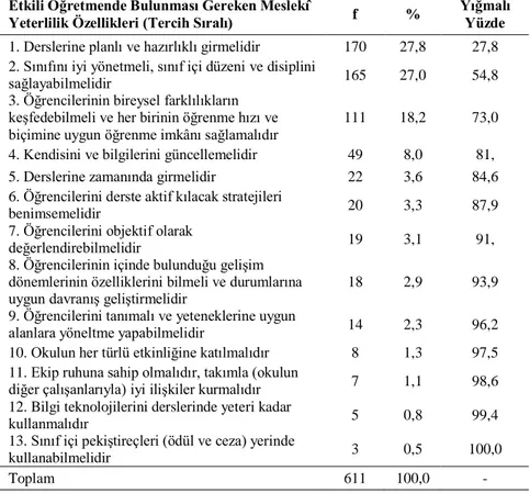 Tablo 4. Öğretmenlerin Algılarına Göre Etkili Bir Öğretmende Bulunması 