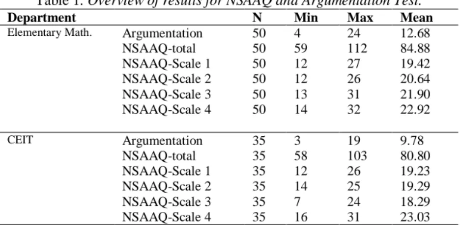 Table 1. Overview of results for NSAAQ and Argumentation Test. 