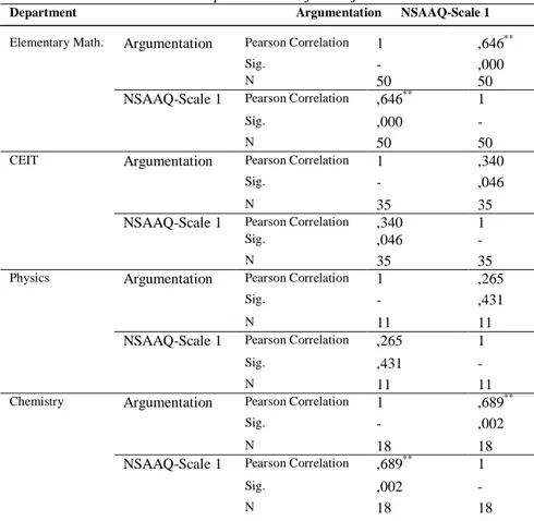 Table 2. Correlation between Argumentation Test Scores and NSAAQ- Scale 1   Scores with respect to the major subject areas
