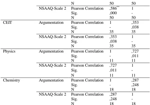 Table 4. Correlation between Argumentation Test Scores and NSAAQ- Scale 3   Scores with respect to the major subject areas