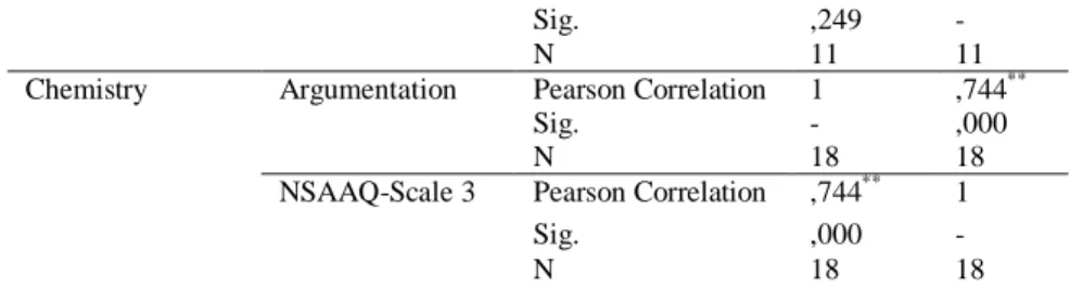 Table 5. Correlation between Argumentation Test Scores and NSAAQ- Scale 4   Scores with respect to the major subject areas