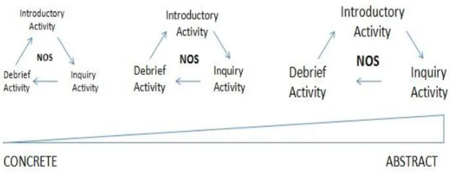 Figure 1. The iterative NOS teaching cycle 