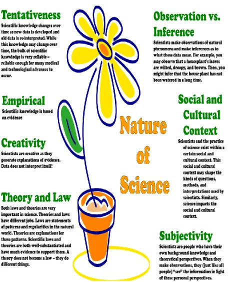 Figure 2. NOS Poster that can be used to introduce or reinforce NOS aspects 