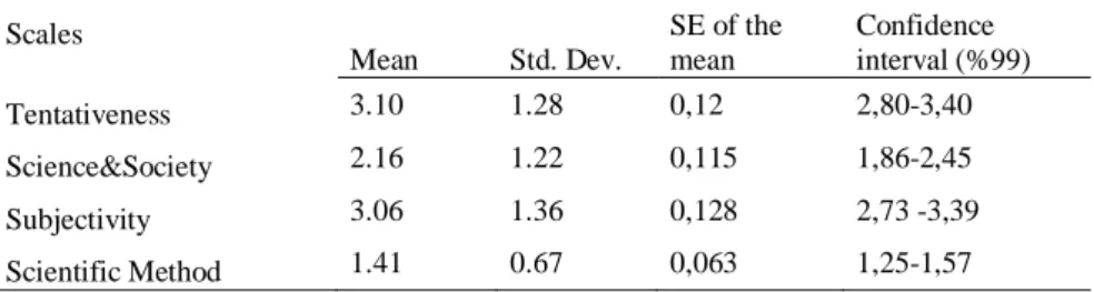 Table  1  presents  the  mean  values,  standard  deviations,  standard  error  of  the  means,  and  the  %99  confidence  intervals  for  mean  values  of  biology  science  teachers‟  views  about  subjectivity  in  science,  scientific  method,  the  t