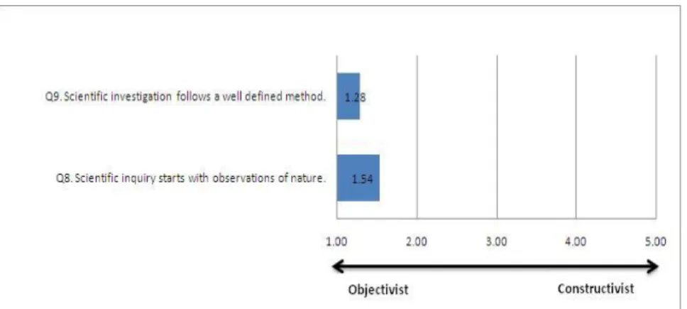 Figure 1. Mean Response Values for the Nature of Scientific Method. 