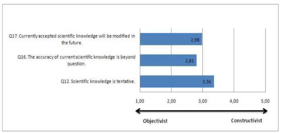 Figure 3. Mean Response Values for the Tentative Nature of Scientific 