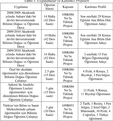 Tablo 1: Uygulamalar ve Katılımcı Profilleri 