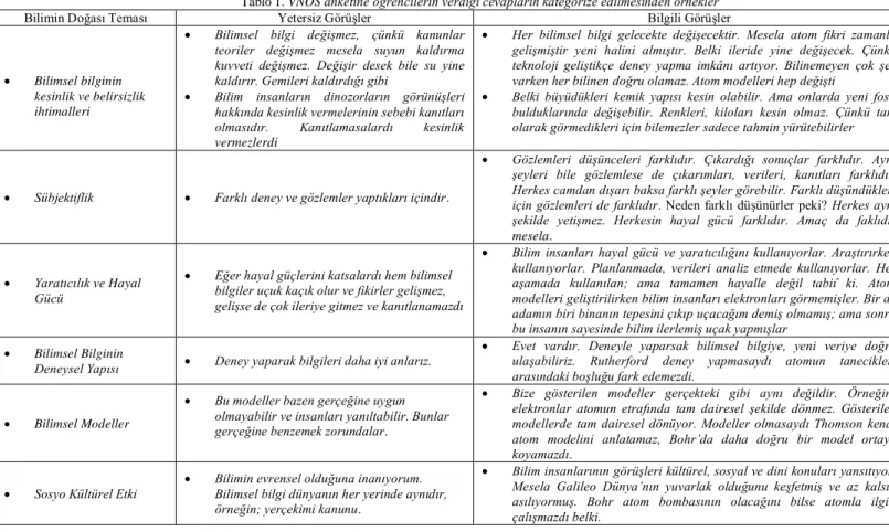 Tablo 1. VNOS anketine öğrencilerin verdiği cevapların kategorize edilmesinden örnekler 