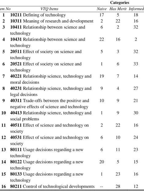Table 1. Frequency of participants for each item from VTQ. 