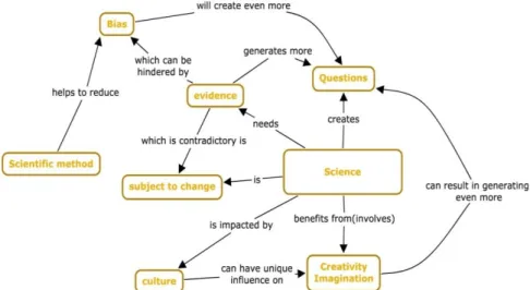 Figure 1. Concept map created by group 1 (NOS aspect provided) 