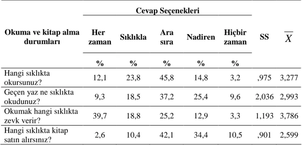 Tablo 10. Öğrencilerin kitap satın alma ve okuma sıklıklarının yüzde frekans 