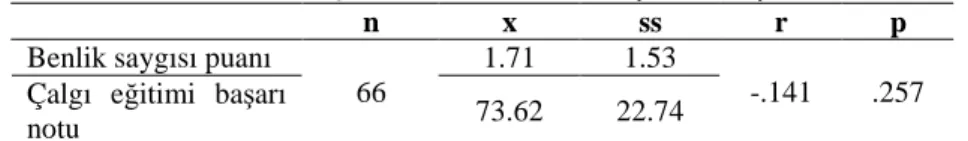 Tablo 2. Müzik Öğretmeni Adaylarının Benlik Saygısı Puanları İle Çalgı Eğitimi  Dersindeki Başarı Puanlarının Korelasyon Katsayısı 