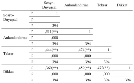 Tablo 8. Sosyal Bilgiler Öğretmen Adaylarının Kullandıkları Öğrenme  Stratejilerinin Alt Boyutları Arasındaki İlişkiye Ait Pearson Korelasyonu Analizi 