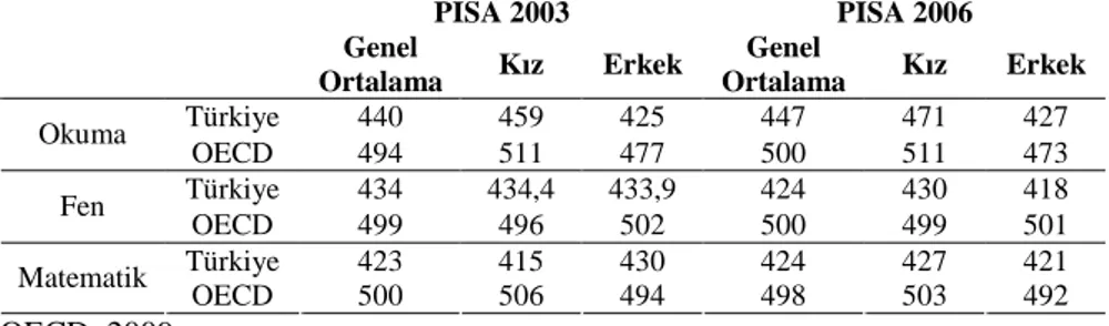 Tablo 7. 2003–2006 PISA Sonuçlarının Cinsiyet Değişkeni Açısından 