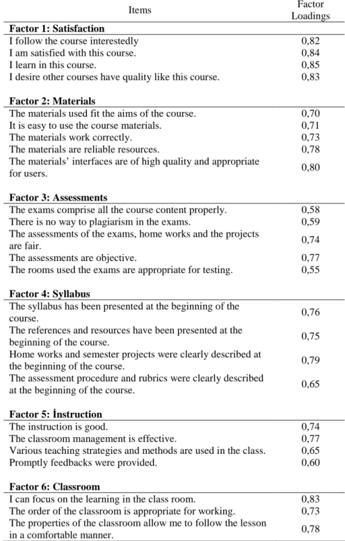 Tablo 1. The questionnaire factors, items, and loadings. 