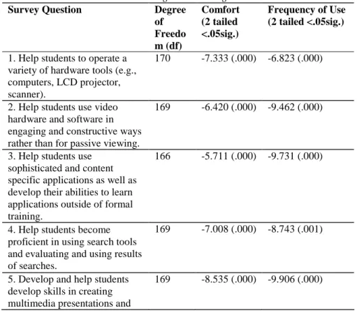 Table 2. Paired-Samples T-Test Results: Part 2-Integration of Technology into 