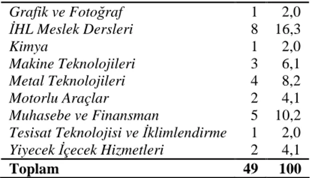 Grafik ve Fotoğraf  1  2,0  İ HL Meslek Dersleri  8  16,3  Kimya  1  2,0  Makine Teknolojileri  3  6,1  Metal Teknolojileri  4  8,2  Motorlu Araçlar  2  4,1  Muhasebe ve Finansman  5  10,2 