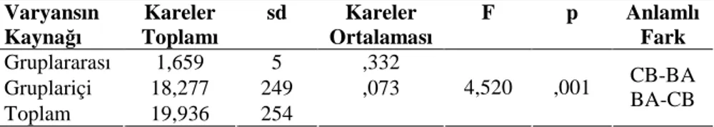 Tablo  8.  Türk  Dili  I:  Ses  ve  Yapı  Bilgisi  Dersine  Yönelik  Tutum  Ölçeği 