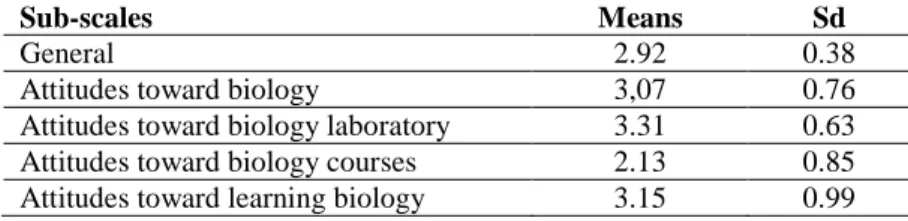 Table 1. Means and Standard deviations of biological attitudinal scales and  some of its sub-scales 