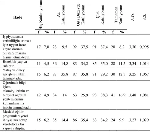 Tablo 1 incelendiğinde, araştırmaya katılanların modüler eğitim sistemiyle ilgili  “İş  piyasasında  verimliliğin  artması  için  uygun  insan  kaynaklarının  oluşturulmasına  hizmet  etmektedir.”  ifadesine  en  yüksek  katılım  %  37,5  ile  kısmen  katı