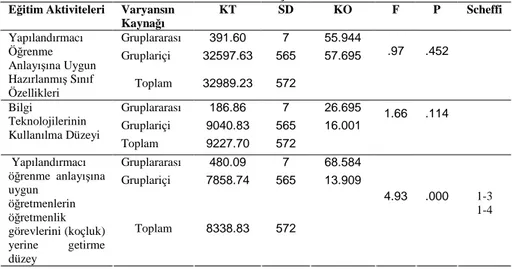 Tablo 6.  Branş Değişkenine Göre Öğretmen Görüşlerinin Tek Yönlü Varyans  Analizi Sonuçları 