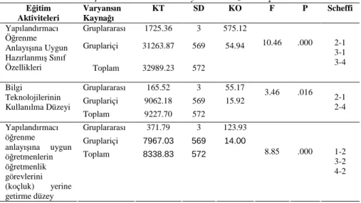 Tablo 4.  Mezun Oldukları Eğitim Kurumu Değişkenine Göre Öğretmen  Görüşlerinin Tek Yönlü Varyans Analizi Sonuçları 