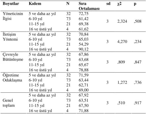 Tablo  7  incelendiğinde  öğretmenlerin  yöneticilerin  iletişim  sürecindeki  etkiliklerine  ilişkin  algılarının  kıdem  değişkeni  açısından  anlamlı  bir  farklılık  göstermediği (p&gt;.05) görülmektedir