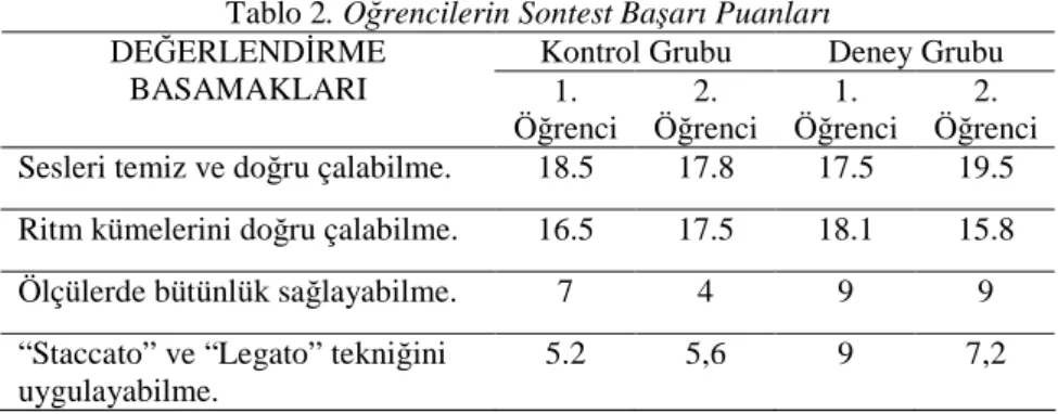 Tablo 2. Öğrencilerin Sontest Başarı Puanları 