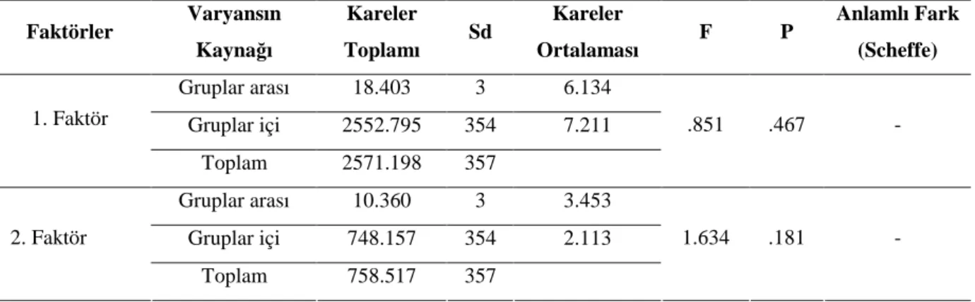 Tablo 10. Örnekleme Alınan Çocukların Babalarının Mesleğine Göre Çevresel Tepki Envanterinin Alt  Boyutlarına Đlişkin Anova Sonuçları 