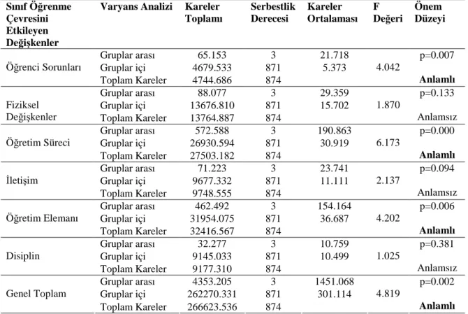 Tablo 3b.  Anabilim Dalına Göre Sınıf Öğrenme Çevresinin Öğrenci Başarısına Etkisine Đlişkin Görüşlerin 