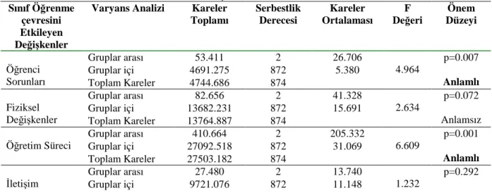 Tablo 4b.  Sınıf Düzeyine Göre Sınıf Öğrenme Çevresinin Öğrenci Başarısına Etkisine Đlişkin Görüşlerin 