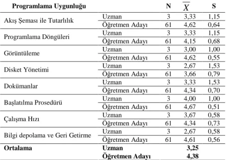 Tablo 3.  Uzman ve Öğretmen Adaylarının  “Bilden Đlköğretim Sosyal Bilgiler 5” Ders Yazılımının Programlama  Uygunluğuna Đlişkin Görüşleri