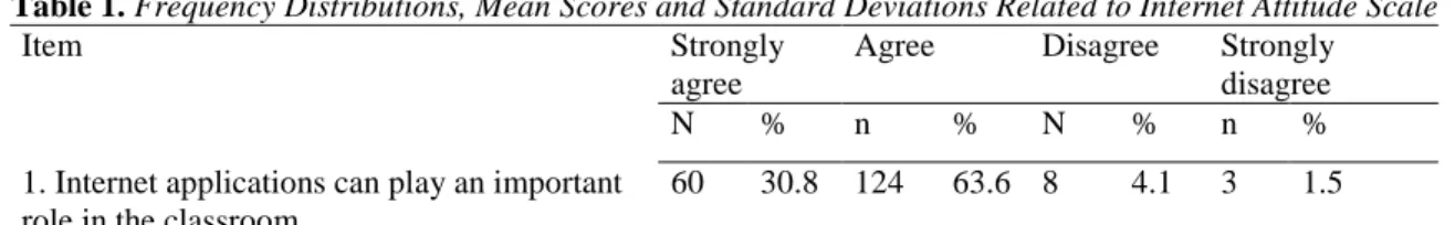 Table 1. Frequency Distributions, Mean Scores and Standard Deviations Related to Internet Attitude Scale 