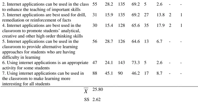 Table 2. Frequency Distributions, Mean Scores and Standard Deviations Related to SCSS 