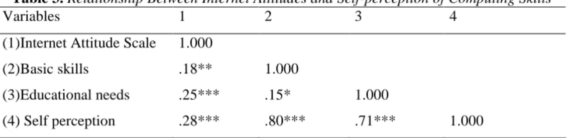 Table 3. Relationship Between Internet Attitudes and Self-perception of Computing Skills 