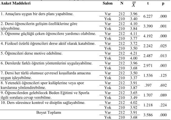 Tablo 10. Dersi spor salonunda işleyip işlememenin formasyon becerilerine etkisi. 