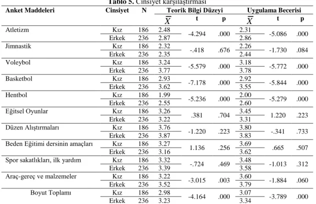 Tablo 5. Cinsiyet karşılaştırması 