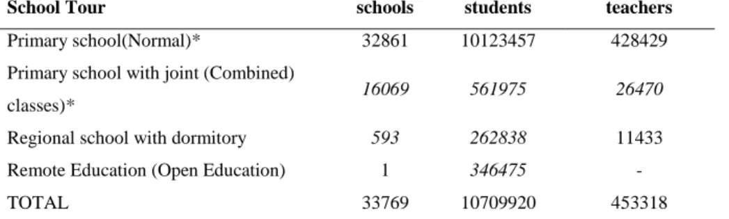 Table 4. Number of Students and Teachers in Primary Schools in 2008 – 2009 Education Year 