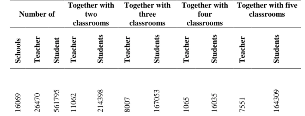 Table 5. Number of Students and Teachers of Joins (Combined) Classroom in Primary Schools in 2006- 2007  Education Year*  Number of  Together with two  classrooms  Together with three classrooms  Together with four classrooms 