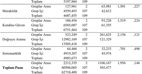 Tablo  8’de  görüldüğü  gibi  öğretmenlerin  kıdemleri,  hem  toplam  puanları  açısından  (F (2-4107) =1,956; 