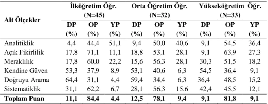 Tablo  1  incelendiğinde  eleştirel  düşünme  eğilim  ve  düzeyleri  toplam  puanlarına  göre  ilköğretim  okullarında görev yapmakta olan öğretmenlerden düşük puanlı grupta yer alanların oranlarının %11,1, orta düzey  puanlı  grupta  yer  alanların  oranı