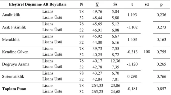 Tablo  3’de  görüldüğü  gibi  öğretmenlerin  görev  yaptıkları  öğretim  kademeleri,  hem  toplam  puanları  açısından (F (2-107) =0,423; p&gt;0,05) hem de alt ölçekler açısından, eleştirel düşünme eğilim ve düzeyleri üzerinde 