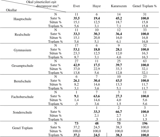 Tablo 8: Öğrencilerin öğrenim gördükleri okullar ile okuldaki yöneticilerin Türk öğrencilere eşit biçimde 