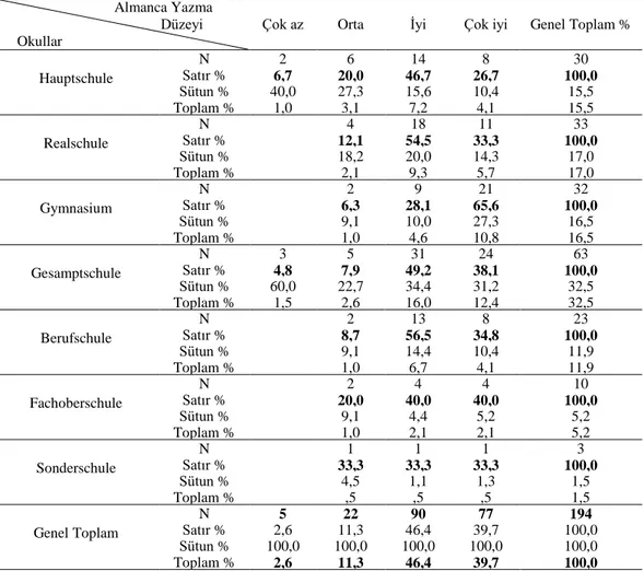Tablo  3’te  öğrencilerin  öğrenim  gördükleri  okullar  ile  Almanca  yazma  seviyeleri  arasındaki  ilişki  dağılımı verilmiştir